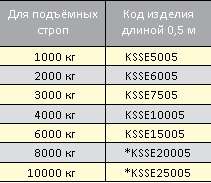 защитные предохранители строп