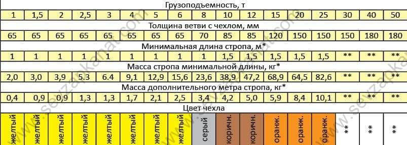 Строп текстильный круглопрядный одноветьевой